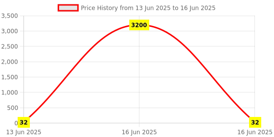 industrybuying.com Wago END AND INTERMEDIATE PLATE, RAIL, GRAY, 2002-2491. wago Price History Graph from 13 Jun 2025 to 16 Jun 2025