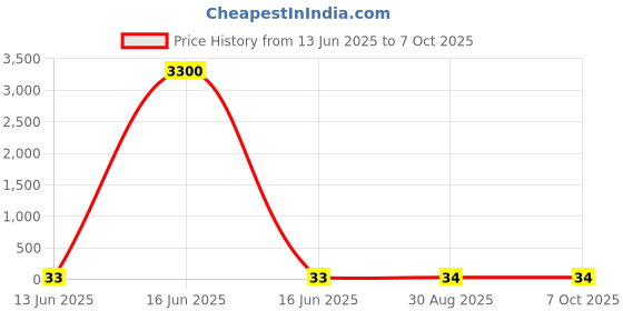 industrybuying.com Wago END AND INTERMEDIATE PLATE, RAIL, ORANGE, 2002-1294. wago Price History Graph from 13 Jun 2025 to 7 Oct 2025