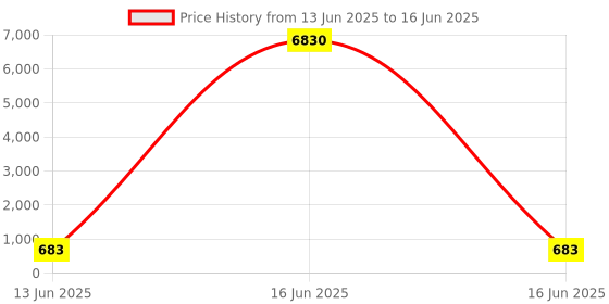 industrybuying.com Wago END & INTERMEDIATE PLATE, TERMINAL BLOCK, 2102-1292 (Pack of 10 Pcs) wago Price History Graph from 13 Jun 2025 to 16 Jun 2025