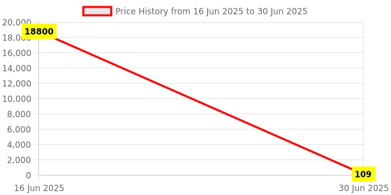 industrybuying.com Wago END & INTERMEDIATE PLATE, TERMINAL BLOCK, 2106-1392 wago Price History Graph from 16 Jun 2025 to 30 Jun 2025