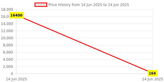 industrybuying.com Wago END & INTERMEDIATE PLATE, TERMINAL BLOCK, 2116-1392 wago Price History Graph from 14 Jun 2025 to 14 Jun 2025