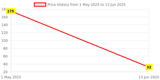 industrybuying.com Wago END AND INTERMEDIATE PLATE, TERMINAL BLOCK, 279-316 wago Price History Graph from 1 May 2025 to 13 Jun 2025