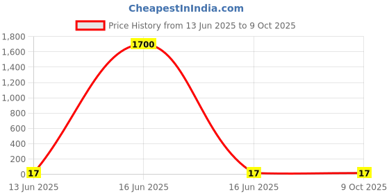 industrybuying.com Wago END AND INTERMEDIATE PLATE, TRIPLE-DECK, 280-319 wago Price History Graph from 13 Jun 2025 to 8 Oct 2025