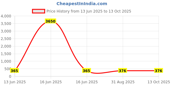 industrybuying.com Wago END & INTERMEDIATE PLATE,FOR 280-675, 280-333 (Pack of 10 Pcs) wago Price History Graph from 13 Jun 2025 to 13 Oct 2025