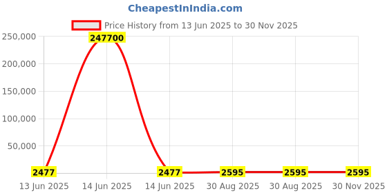 industrybuying.com Wago END MODULE, 750-600 wago Price History Graph from 13 Jun 2025 to 30 Nov 2025