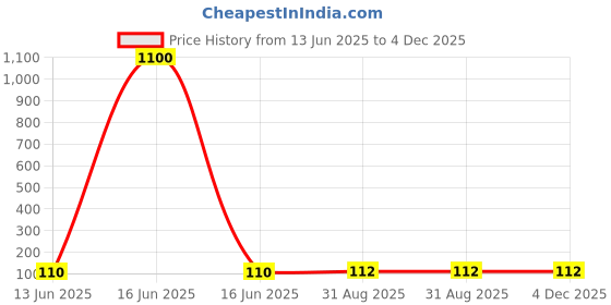 industrybuying.com Wago END PLATE, 10MM, GREY, 284-325 (Pack of 10 Pcs) wago Price History Graph from 13 Jun 2025 to 4 Dec 2025