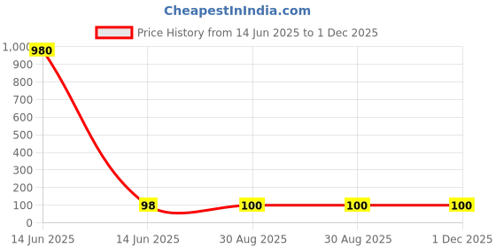 industrybuying.com Wago END PLATE, 4MM, GREY, 281-328 (Pack of 10 Pcs) wago Price History Graph from 14 Jun 2025 to 1 Dec 2025