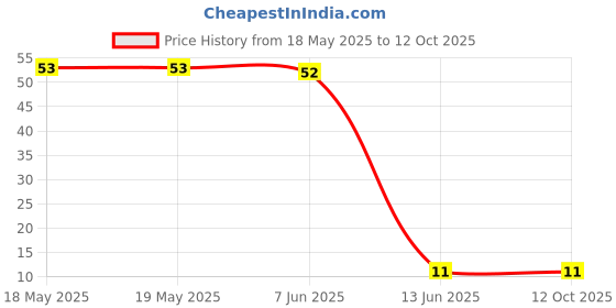 industrybuying.com Wago END PLATE, DIN RAIL TERMINAL BLOCK, 264-369 wago Price History Graph from 18 May 2025 to 11 Oct 2025