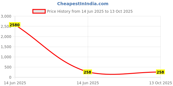 industrybuying.com Wago END PLATE, DISCONNECT, GREY, 2.5MM2, 2002-1691 (Pack of 10 Pcs) wago Price History Graph from 14 Jun 2025 to 11 Oct 2025