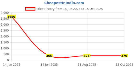 industrybuying.com Wago END PLATE, DISCONNECT, GREY, 6MM2, 2006-1691 (Pack of 10 Pcs) wago Price History Graph from 14 Jun 2025 to 14 Oct 2025