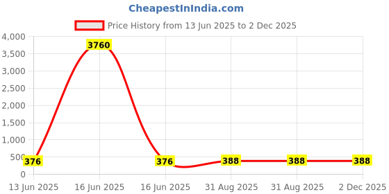 industrybuying.com Wago END PLATE, DOUBLE DECK, 2MM, GREY, 870-518 (Pack of 10 Pcs) wago Price History Graph from 13 Jun 2025 to 1 Dec 2025