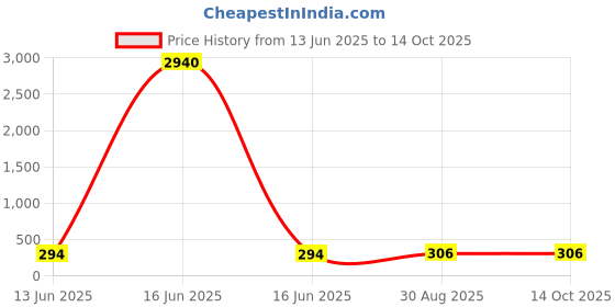 industrybuying.com Wago END PLATE, FOR 2 COND TB, GREY, 2002-1291 (Pack of 10 Pcs) wago Price History Graph from 13 Jun 2025 to 13 Oct 2025
