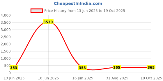 industrybuying.com Wago END PLATE, FOR 2 COND TB, GREY, 2006-1291 (Pack of 10 Pcs) wago Price History Graph from 13 Jun 2025 to 18 Oct 2025