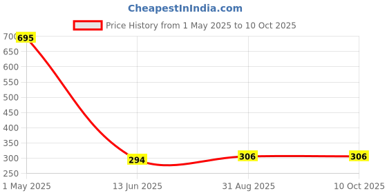 industrybuying.com Wago END PLATE, FOR 2 COND TB, ORANGE, 2006-1292 (Pack of 10 Pcs) wago Price History Graph from 1 May 2025 to 10 Oct 2025