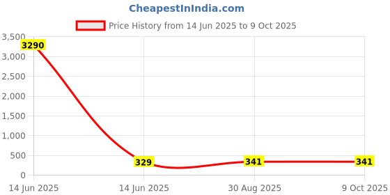 industrybuying.com Wago END PLATE, FOR 3 COND TB, GREY, 2004-1391 (Pack of 10 Pcs) wago Price History Graph from 14 Jun 2025 to 8 Oct 2025