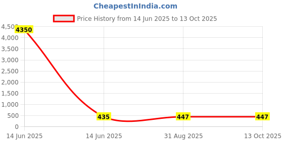 industrybuying.com Wago END PLATE, FOR 3 COND TB, GREY, 2006-1391 (Pack of 10 Pcs) wago Price History Graph from 14 Jun 2025 to 13 Oct 2025