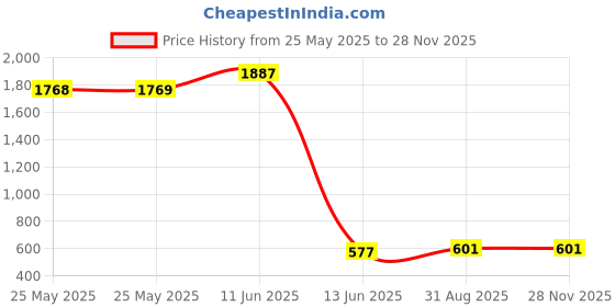 industrybuying.com Wago END PLATE, GREY, 261-361 (Pack of 100 Pcs) wago Price History Graph from 25 May 2025 to 26 Nov 2025