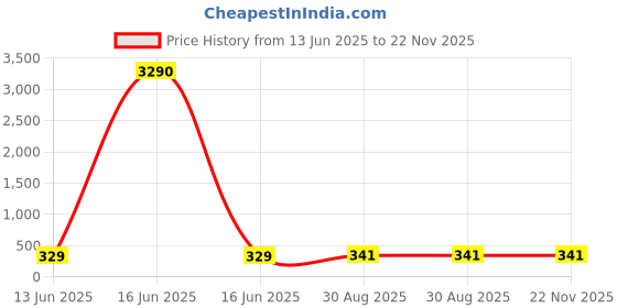 industrybuying.com Wago END PLATE, GREY, 2WAY, 2000-1291 (Pack of 10 Pcs) wago Price History Graph from 13 Jun 2025 to 22 Nov 2025