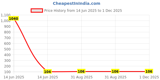 industrybuying.com Wago END PLATE, GREY, 4MM WIDE, 282-301 (Pack of 10 Pcs) wago Price History Graph from 14 Jun 2025 to 1 Dec 2025