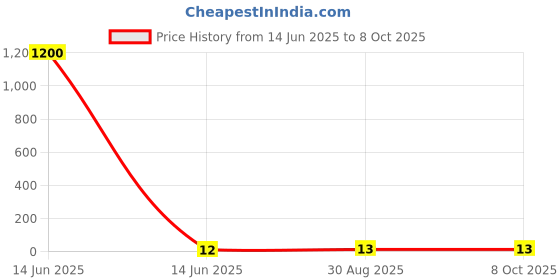 industrybuying.com Wago END PLATE, RAIL MOUNTED TERMINAL BLOCK, 280-315. wago Price History Graph from 14 Jun 2025 to 7 Oct 2025
