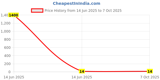 industrybuying.com Wago END PLATE, RAIL MOUNTED TERMINAL BLOCK, 280-371 wago Price History Graph from 14 Jun 2025 to 7 Oct 2025