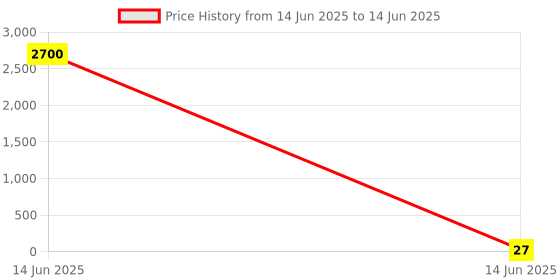 industrybuying.com Wago END PLATE, RAIL MOUNTED TERMINAL BLOCK, 281-312 wago Price History Graph from 14 Jun 2025 to 14 Jun 2025