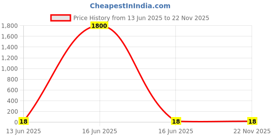 industrybuying.com Wago END PLATE, RAIL MOUNTED TERMINAL BLOCK, 282-316 wago Price History Graph from 13 Jun 2025 to 22 Nov 2025