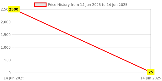 industrybuying.com Wago END PLATE, RAIL MOUNTED TERMINAL BLOCK, 284-339 wago Price History Graph from 14 Jun 2025 to 14 Jun 2025