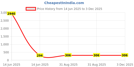 industrybuying.com Wago END PLATE, TRIPPLE DECK, GREY, 2002-3291 (Pack of 10 Pcs) wago Price History Graph from 14 Jun 2025 to 3 Dec 2025