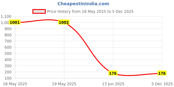 industrybuying.com Wago END STOP, 10MM, FOR TS35, 249-117 (Pack of 10 Pcs) wago Price History Graph from 18 May 2025 to 5 Dec 2025