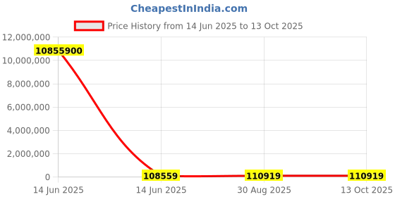 industrybuying.com Wago ENET SWITCH, INDUS, RJ45 POE+X8/SFPX2, 852-1813/000-001 wago Price History Graph from 14 Jun 2025 to 13 Oct 2025