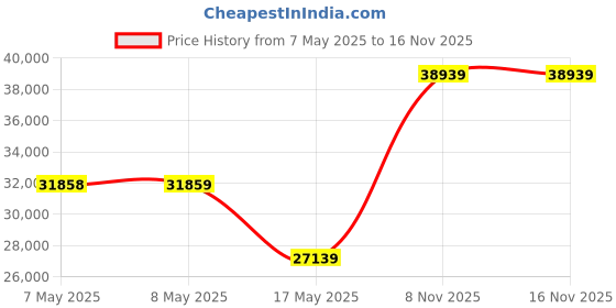 industrybuying.com Wago ENET SWITCH, RJ45 X 8, VDC, DIN RAIL, 852-112/000-001 wago Price History Graph from 7 May 2025 to 16 Nov 2025