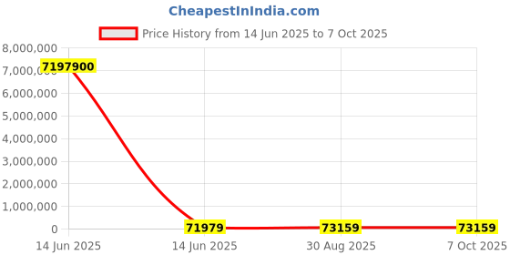 industrybuying.com Wago ETHERNET SWITCH, RJ45 X 16, DIN RAIL, 852-1106 wago Price History Graph from 14 Jun 2025 to 7 Oct 2025