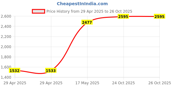 industrybuying.com Wago FUSED TERMINAL BLOCK, CLASS CC, CLAMP, 14-6AWG, 30A, 600V, 811-410 wago Price History Graph from 29 Apr 2025 to 26 Oct 2025