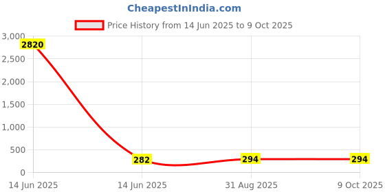 industrybuying.com Wago HEADER, RIGHTANGLE, 3WAY, 231-533/001-000. (Pack of 10 Pcs) wago Price History Graph from 14 Jun 2025 to 9 Oct 2025