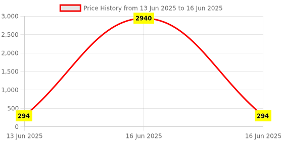 industrybuying.com Wago HEADER, VERTICAL, SINGLE ROW, 3 WAY, 231-333/001-000. (Pack of 10 Pcs) wago Price History Graph from 13 Jun 2025 to 16 Jun 2025