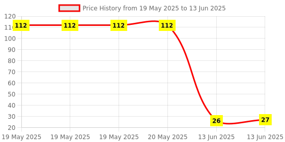 industrybuying.com Wago HOLD BLOCK, RAIL MOUNTED TERMINAL BLOCK, 209-106 wago Price History Graph from 19 May 2025 to 13 Jun 2025