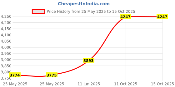 industrybuying.com Wago INSTALLER BOX, BASIC, 51228987 wago Price History Graph from 25 May 2025 to 14 Oct 2025