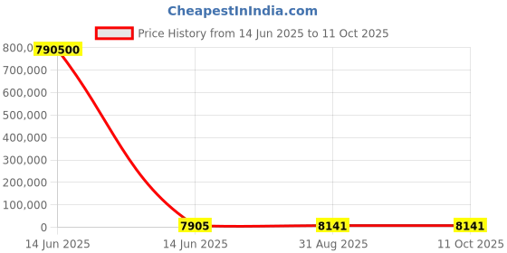 industrybuying.com Wago INTERFACE MOD, CAGE CLAMP-DB MALE, 50 POSITION, 289-549 wago Price History Graph from 14 Jun 2025 to 10 Oct 2025