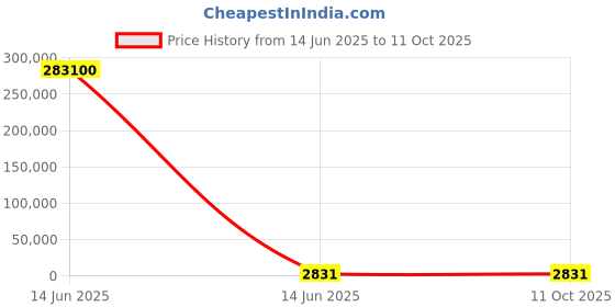industrybuying.com Wago INTERFACE MOD, RJ45 RCPT-RJ45 RCPT, 1.5A, 289-172 wago Price History Graph from 14 Jun 2025 to 10 Oct 2025
