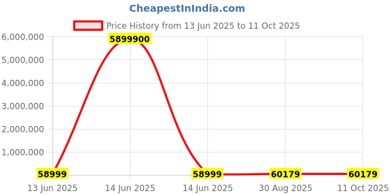 industrybuying.com Wago I/O MODULE, 2 CHANNEL ANALOG OUT, 70MA, 750-554 wago Price History Graph from 13 Jun 2025 to 11 Oct 2025