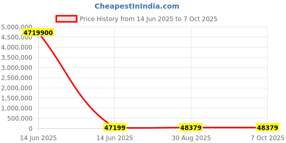 industrybuying.com Wago I/O MODULE, 750-461 wago Price History Graph from 14 Jun 2025 to 7 Oct 2025