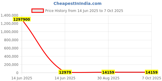 industrybuying.com Wago I/O MODULE, 750-512 wago Price History Graph from 14 Jun 2025 to 7 Oct 2025