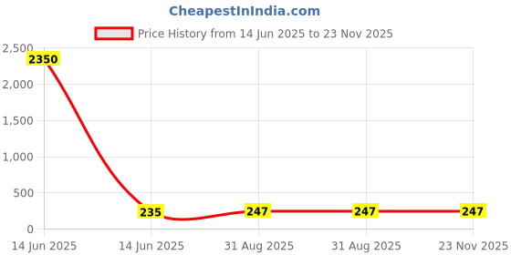 industrybuying.com Wago JUMPER, ADJACENT, INSULATED, GREY, 15A, 279-402 (Pack of 10 Pcs) wago Price History Graph from 14 Jun 2025 to 22 Nov 2025
