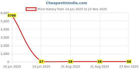 industrybuying.com Wago JUMPER BAR, 3 POSITION, TERMINAL BLOCK, 280-483 wago Price History Graph from 14 Jun 2025 to 22 Nov 2025