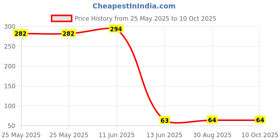 industrybuying.com Wago JUMPER BAR, 4WAY, LIGHT GREY, 2002-404 wago Price History Graph from 25 May 2025 to 10 Oct 2025
