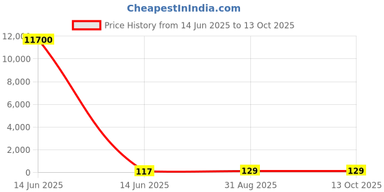 industrybuying.com Wago JUMPER BAR, 4WAY, LIGHT GREY, 2004-404 wago Price History Graph from 14 Jun 2025 to 13 Oct 2025