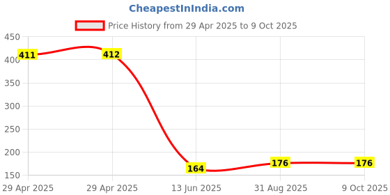 industrybuying.com Wago JUMPER, FOR 870 SERIES, 2WAY, 870-402 (Pack of 10 Pcs) wago Price History Graph from 29 Apr 2025 to 9 Oct 2025