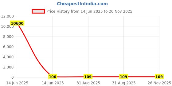 industrybuying.com Wago JUMPER, STEP DOWN, RAIL, LIGHT GRAY, 2006-499. wago Price History Graph from 14 Jun 2025 to 25 Nov 2025
