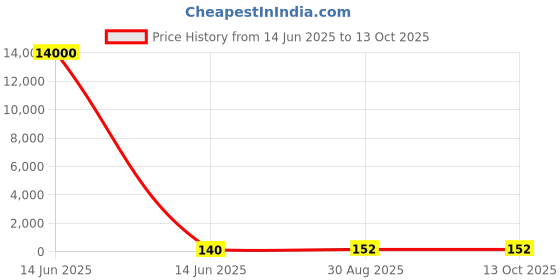 industrybuying.com Wago JUMPER, STEP DOWN, RAIL, LIGHT GRAY, 2016-499. wago Price History Graph from 14 Jun 2025 to 13 Oct 2025